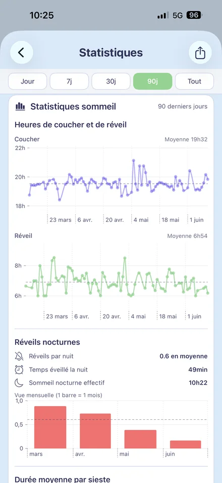 Écran Statistiques de BabyFlow : courbes de coucher, réveil et réveils nocturnes